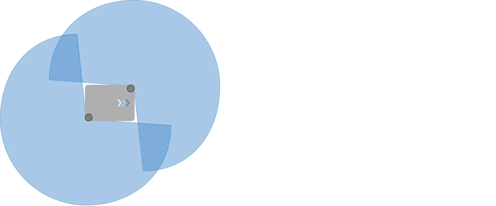 Top view of the robot with a 360° obstacle detection plane around the robot.