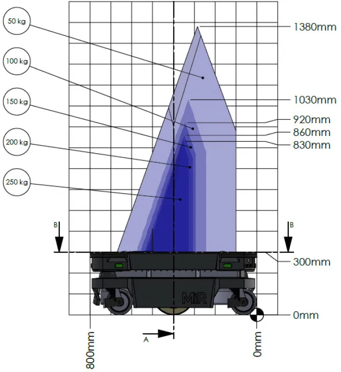 Side view of the allowed CoM for the payload at 1.2 m/s