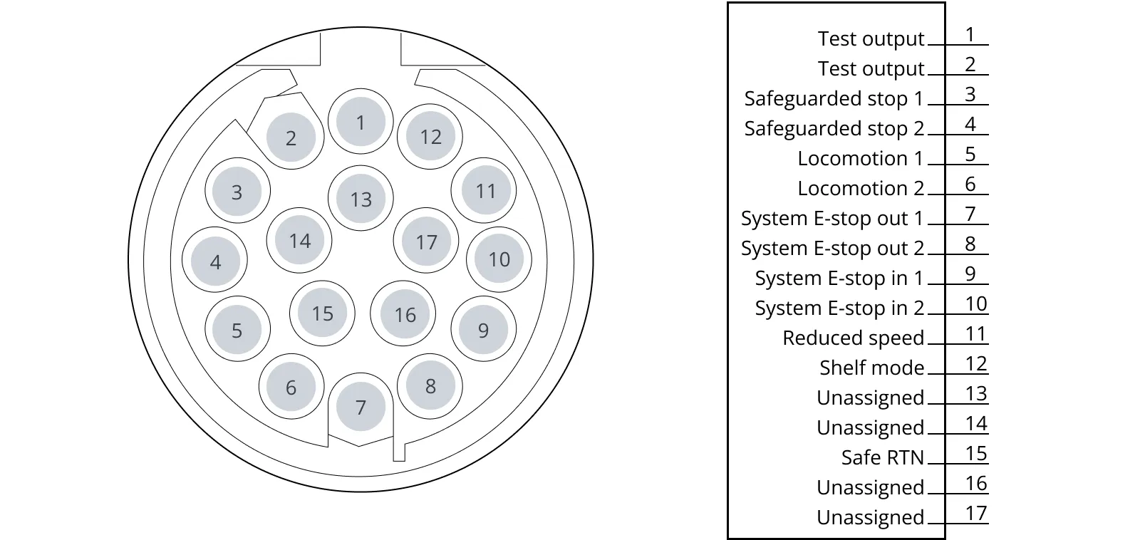 Click to view full size Pin overview of the Auxiliary safety function interface.