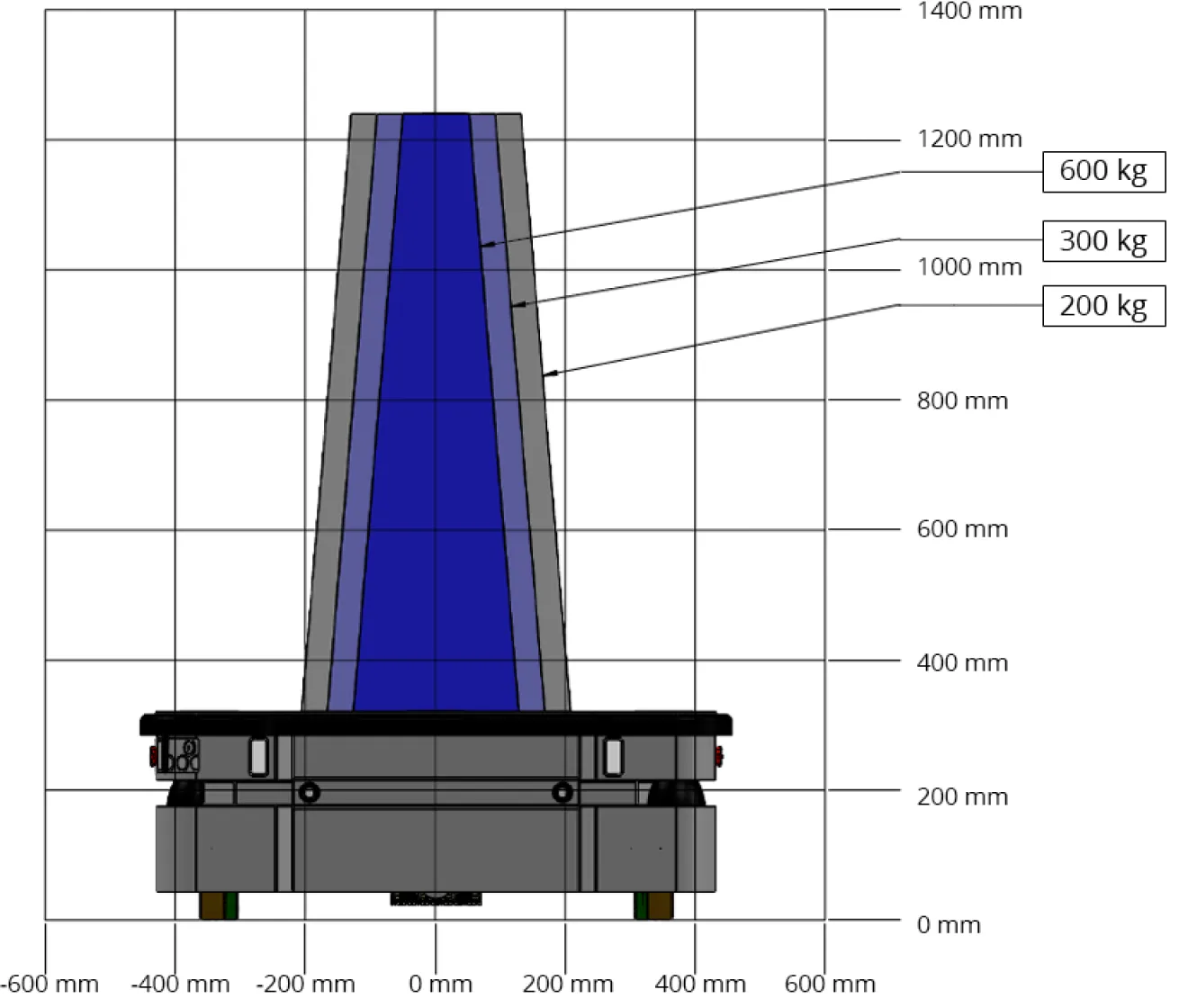 Front view of the allowed CoM for the payload