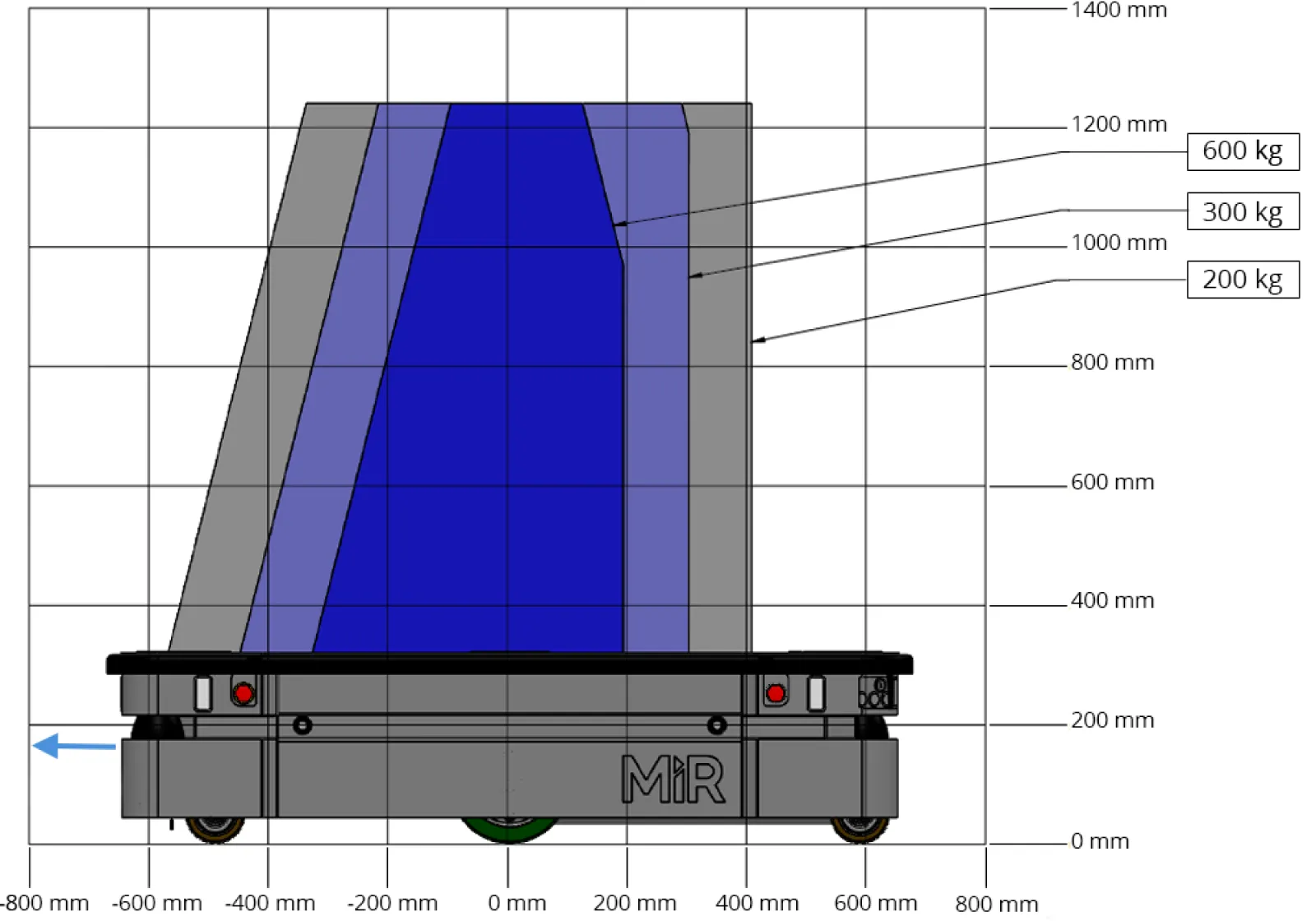 Side view of the allowed CoM for the payload